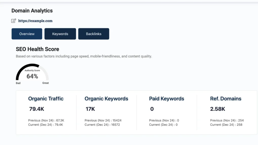 Domain Analytics for example dot com. The SEO Health Score is 64% and other metrics are also shown by WordPress Webers