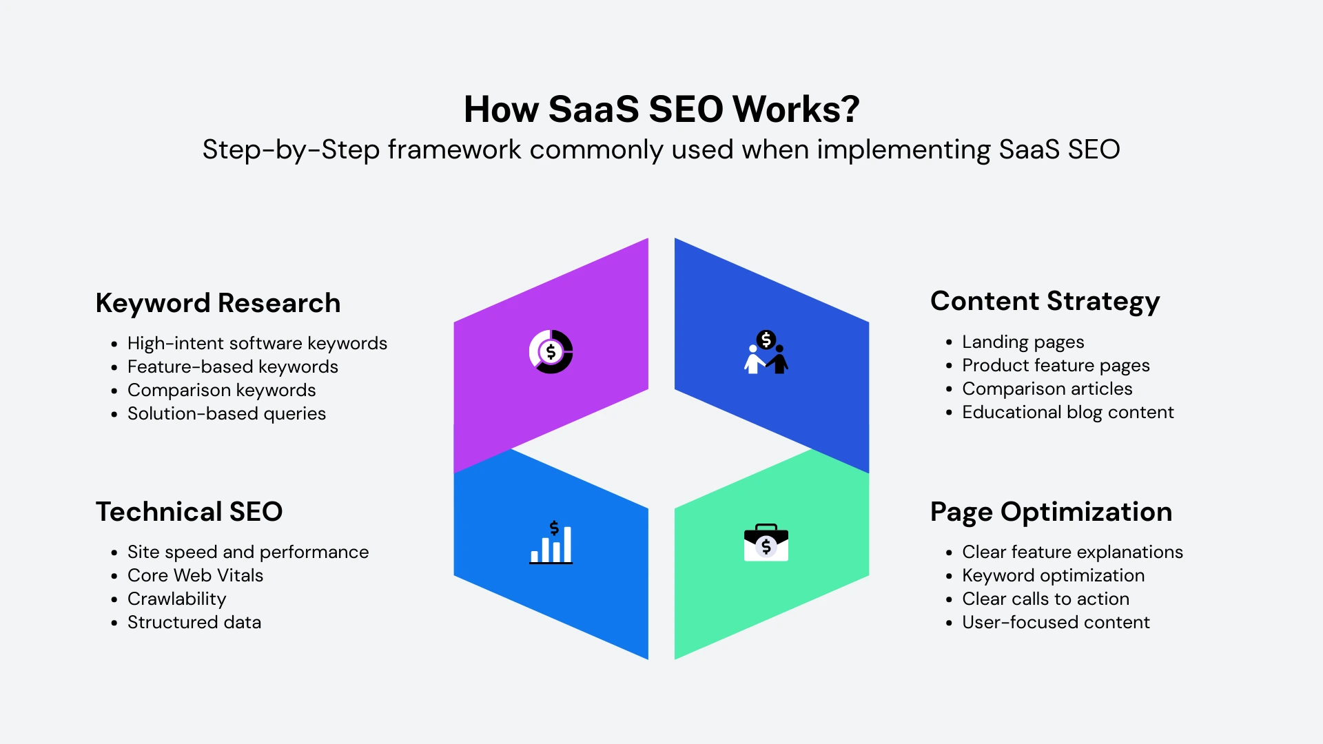 Step-by-step framework explaining how SaaS SEO works including keyword research, technical SEO, content strategy, and page optimization. The infographic outlines essential processes used to increase organic traffic and search visibility for SaaS platforms.